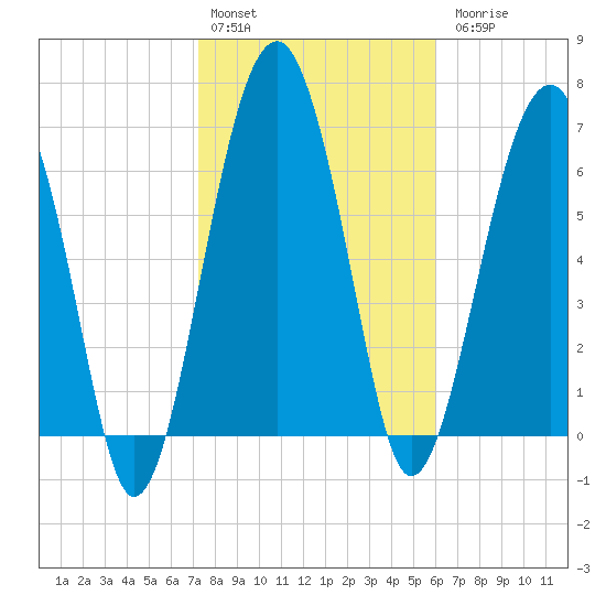 North Dawson Landing tide chart for Monday, February 2, 2026