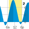 North Dawson Landing tide chart for Monday, February 2, 2026