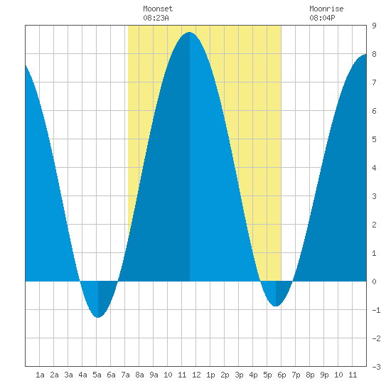 North Dawson Landing tide chart for Tuesday, February 3, 2026