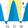North Dawson Landing tide chart for Tuesday, February 3, 2026