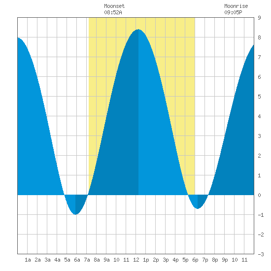 North Dawson Landing tide chart for Wednesday, February 4, 2026