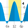 North Dawson Landing tide chart for Wednesday, February 4, 2026