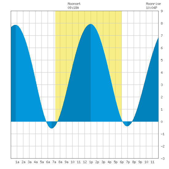 North Dawson Landing tide chart for Thursday, February 5, 2026