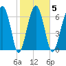 North Dawson Landing tide chart for Thursday, February 5, 2026