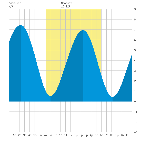 North Dawson Landing tide chart for Saturday, February 7, 2026