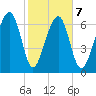 North Dawson Landing tide chart for Saturday, February 7, 2026