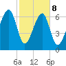North Dawson Landing tide chart for Sunday, February 8, 2026