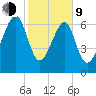 North Dawson Landing tide chart for Monday, February 9, 2026
