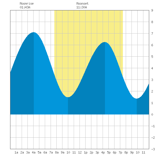 North Dawson Landing tide chart for Tuesday, March 10, 2026