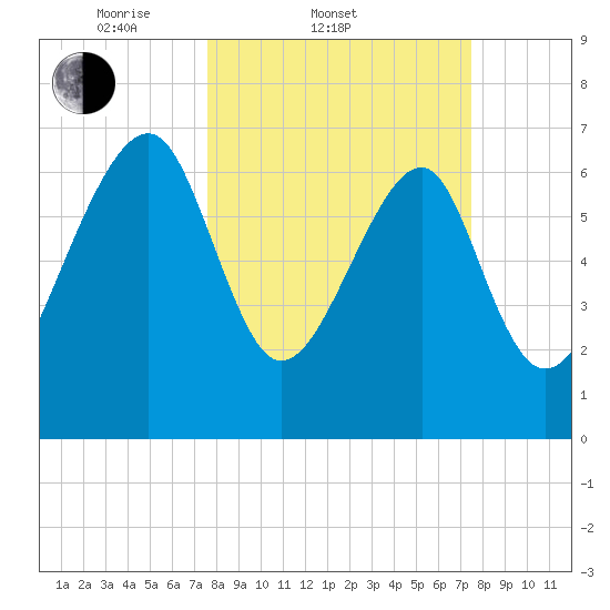 North Dawson Landing tide chart for Wednesday, March 11, 2026