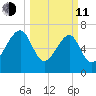 North Dawson Landing tide chart for Wednesday, March 11, 2026
