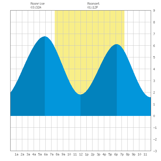 North Dawson Landing tide chart for Thursday, March 12, 2026