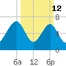 North Dawson Landing tide chart for Thursday, March 12, 2026