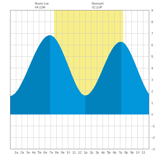 North Dawson Landing tide chart for Friday, March 13, 2026