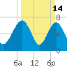 North Dawson Landing tide chart for Saturday, March 14, 2026