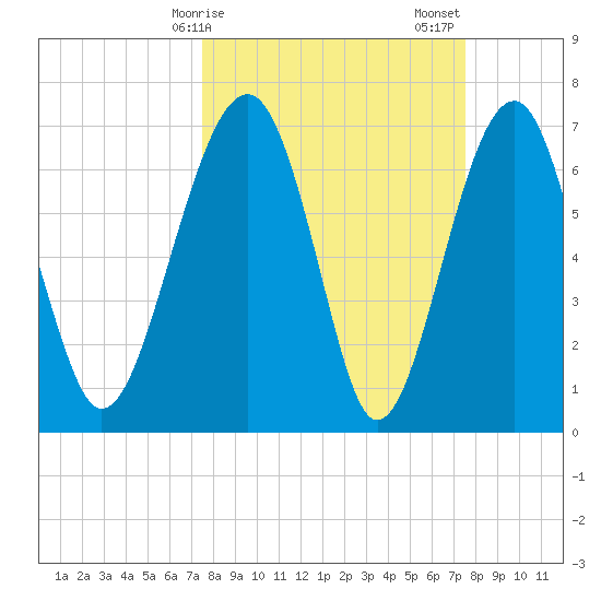 North Dawson Landing tide chart for Monday, March 16, 2026