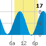 North Dawson Landing tide chart for Tuesday, March 17, 2026