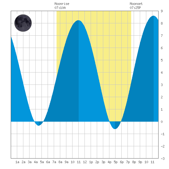 North Dawson Landing tide chart for Wednesday, March 18, 2026