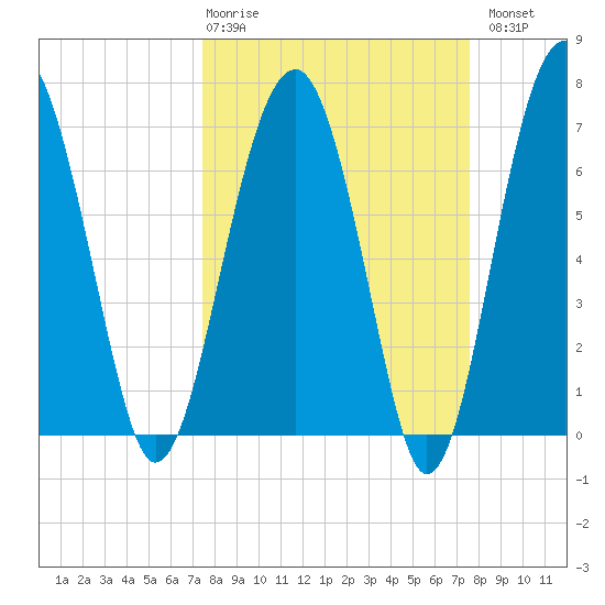 North Dawson Landing tide chart for Thursday, March 19, 2026
