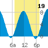 North Dawson Landing tide chart for Thursday, March 19, 2026