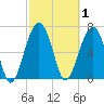 North Dawson Landing tide chart for Sunday, March 1, 2026