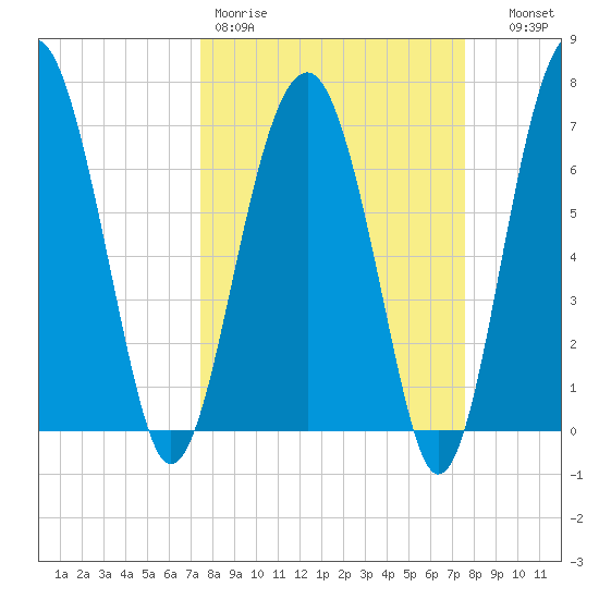 North Dawson Landing tide chart for Friday, March 20, 2026
