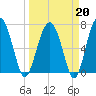 North Dawson Landing tide chart for Friday, March 20, 2026