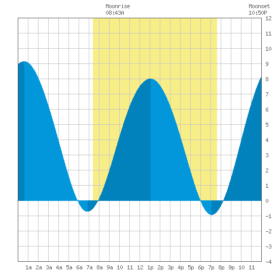 North Dawson Landing tide chart for Saturday, March 21, 2026