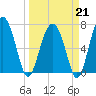 North Dawson Landing tide chart for Saturday, March 21, 2026