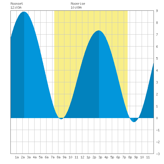 North Dawson Landing tide chart for Monday, March 23, 2026