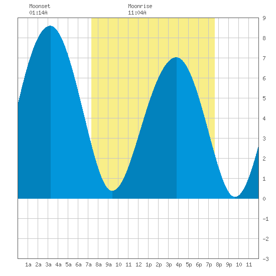 North Dawson Landing tide chart for Tuesday, March 24, 2026