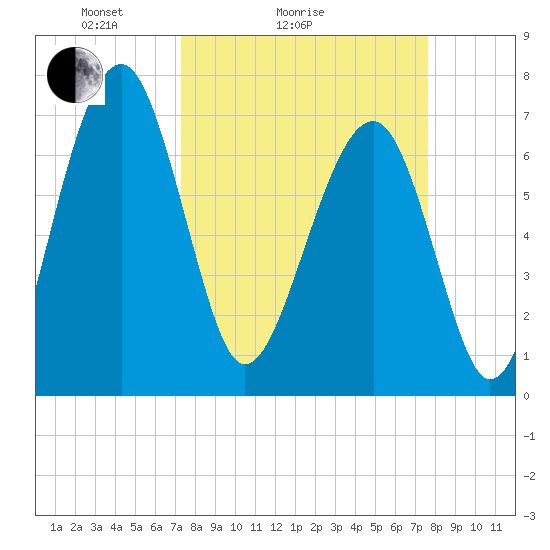 North Dawson Landing tide chart for Wednesday, March 25, 2026