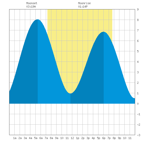 North Dawson Landing tide chart for Thursday, March 26, 2026