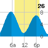 North Dawson Landing tide chart for Thursday, March 26, 2026