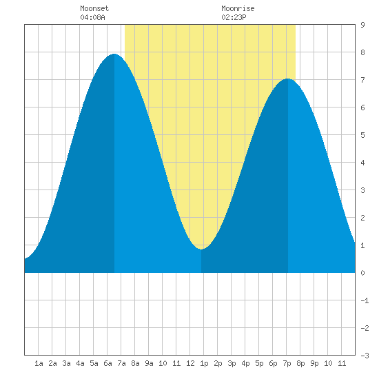 North Dawson Landing tide chart for Friday, March 27, 2026
