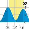 North Dawson Landing tide chart for Friday, March 27, 2026