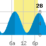 North Dawson Landing tide chart for Saturday, March 28, 2026