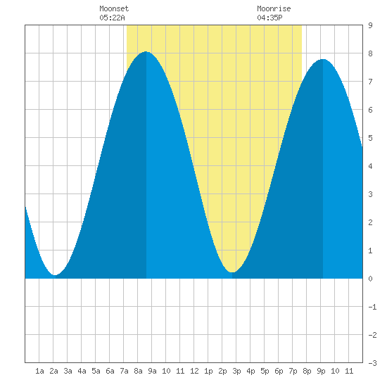 North Dawson Landing tide chart for Sunday, March 29, 2026