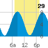 North Dawson Landing tide chart for Sunday, March 29, 2026