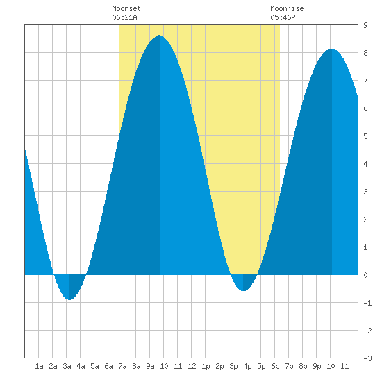 North Dawson Landing tide chart for Monday, March 2, 2026