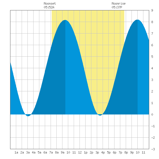 North Dawson Landing tide chart for Monday, March 30, 2026