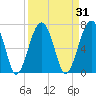 North Dawson Landing tide chart for Tuesday, March 31, 2026