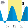 North Dawson Landing tide chart for Tuesday, March 3, 2026