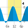 North Dawson Landing tide chart for Wednesday, March 4, 2026