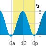 North Dawson Landing tide chart for Thursday, March 5, 2026