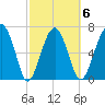North Dawson Landing tide chart for Friday, March 6, 2026