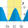 North Dawson Landing tide chart for Saturday, March 7, 2026