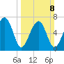 North Dawson Landing tide chart for Sunday, March 8, 2026