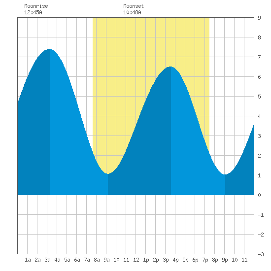 North Dawson Landing tide chart for Monday, March 9, 2026