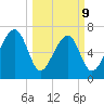 North Dawson Landing tide chart for Monday, March 9, 2026
